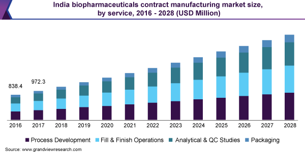 India biopharmaceuticals contract manufacturing market size, by service, 2016-2028 (USD Million)