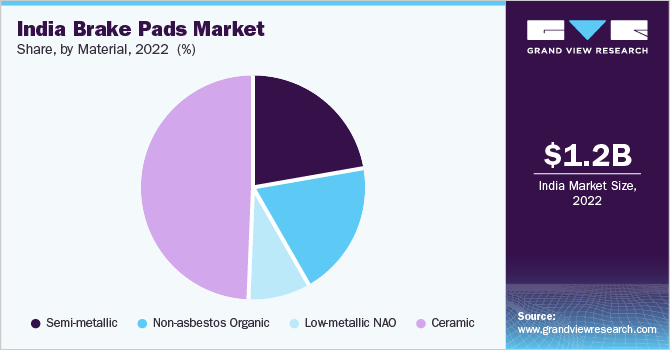 India brake pads market share, by material, 2022 (%)