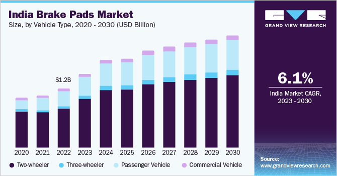 India brake pads market size, by vehicle type, 2020 - 2030 (USD Billion)