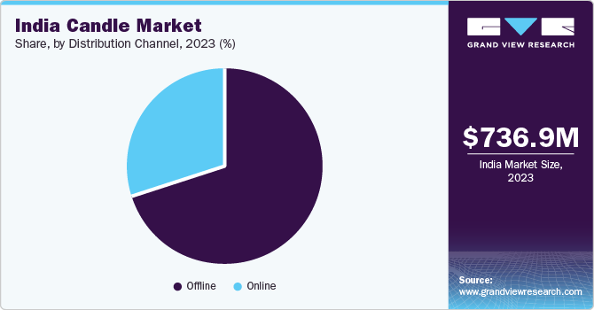 India Candle Market Share, by Distribution Channel, 2023 (%)