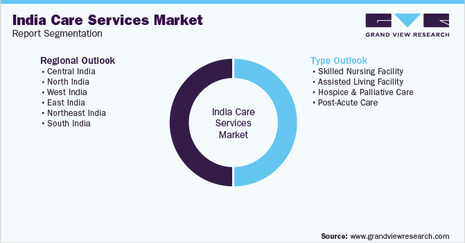 India Care Services Market Segmentation