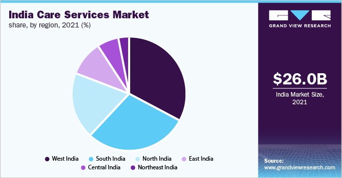 India care services market share, by region, 2021 (%)
