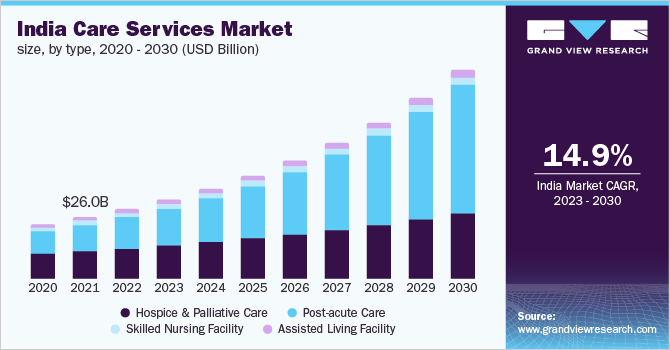 India care services market size, by type, 2020 - 2030 (USD Billion)