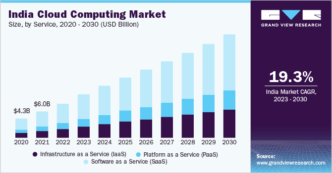 India cloud computing market size and growth rate, 2023 - 2030