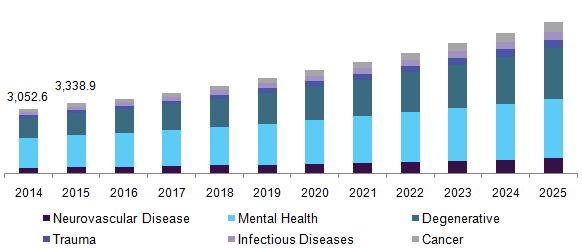 Image result for global market of central nervous system 2018