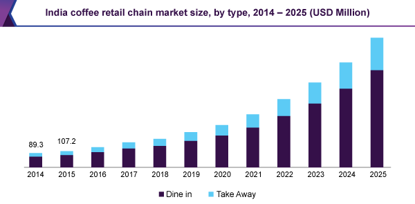 India coffee retail chain market