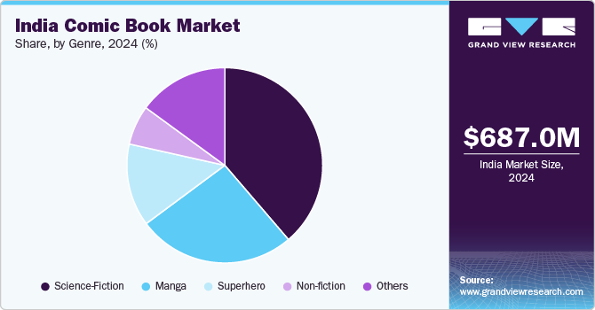 India Comic Book Market Share, By Genre, 2024 (%)