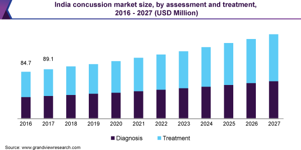 India concussion market size