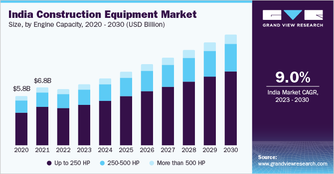 India construction equipment market size, by engine capacity, 2020 - 2030 (USD Billion)