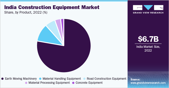 India construction equipment market share, by product, 2022 (%)