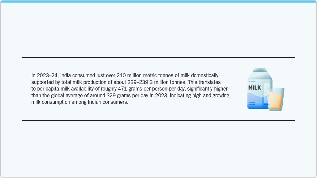 India consumed just over 210 million metric tonnes of milk