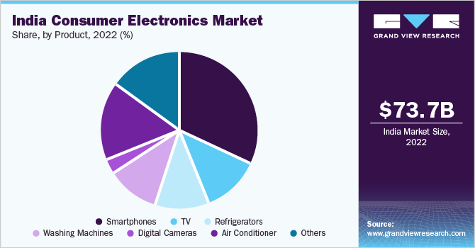 India consumer electronics market share, by product, 2021 (%)