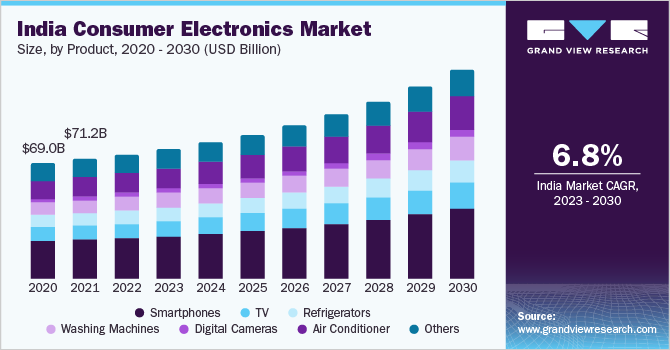 India Consumer Electronics market revenue, by product 2020 - 2030 (USD Billion)