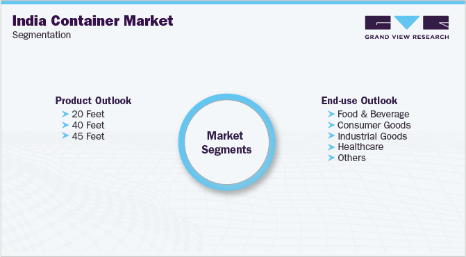 India Container Market Segmentation