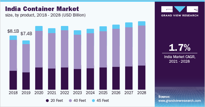 India container market size, by product, 2018 - 2028 (USD Billion)