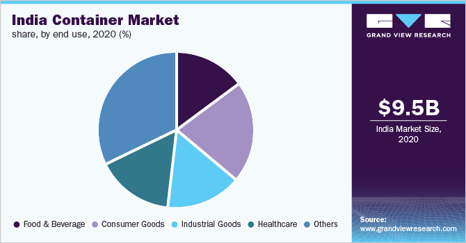 India container market share, by end use, 2020 (%)