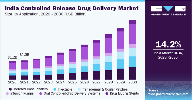 India controlled release drug delivery market size, by application, 2020 - 2030 (USD Billion)