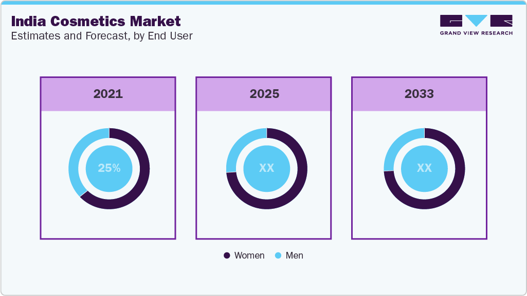 India Cosmetics Market Estimates and Forecast, by End User India Cosmetics Market Estimates and Forecast, by End User