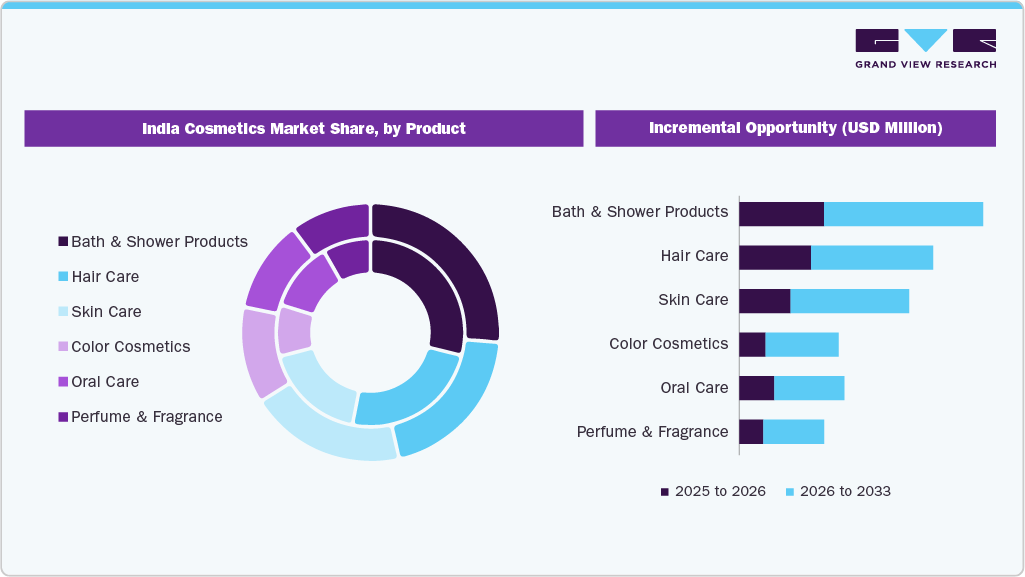 India Cosmetics Market Share, by Product India Cosmetics Market Share, by Product