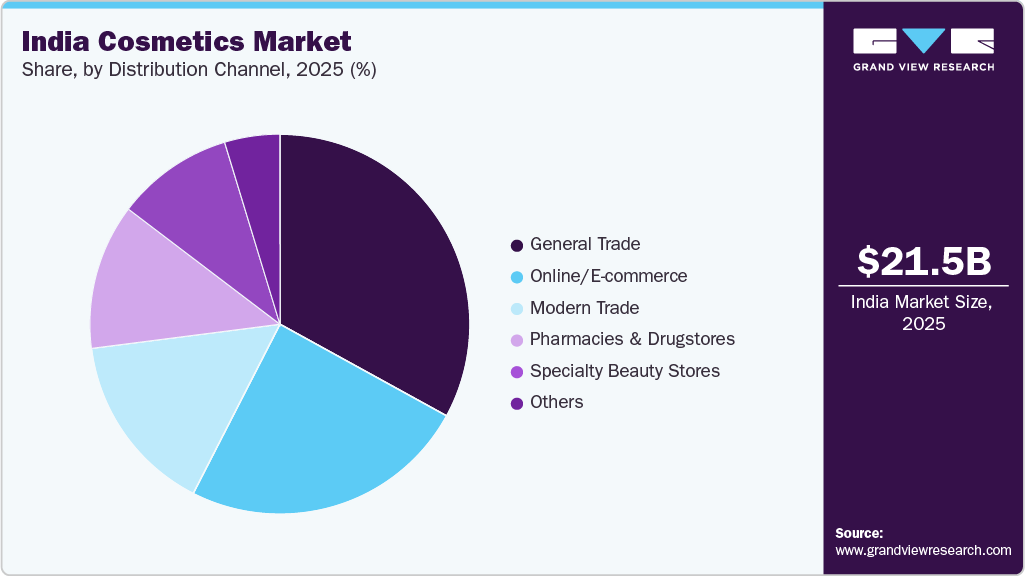 India Cosmetics Market Share India Cosmetics Market Share