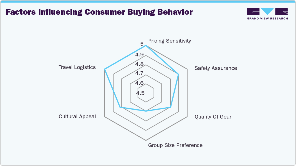 India Cycle Tourism Market: Factors influencing consumer buying behavior