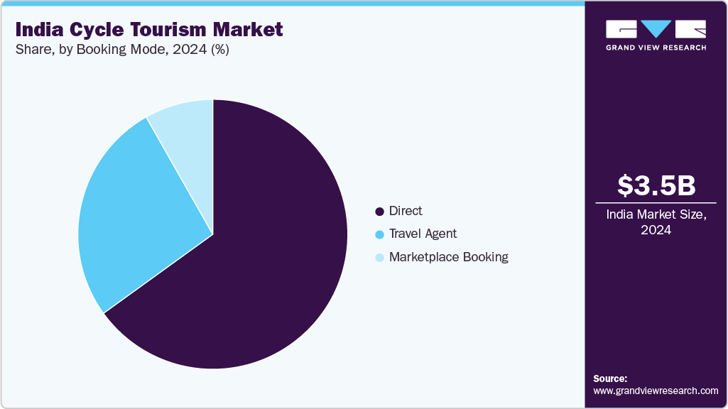 India Cycle Tourism Market Share