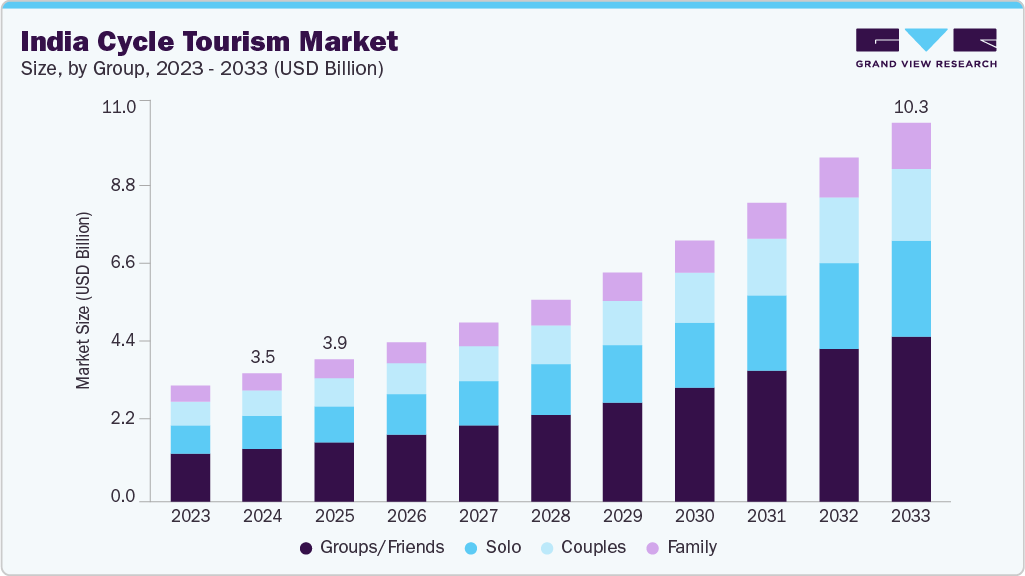 India cycle tourism market size and growth forecast (2023-2033)