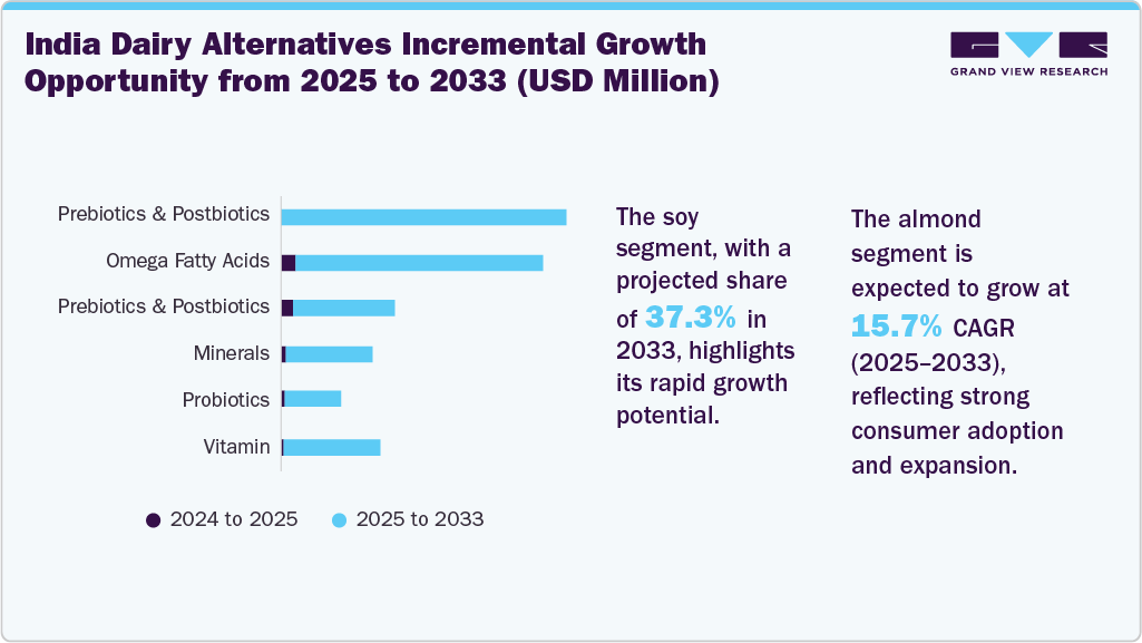 India Dairy Alternatives Incremental Growth Opportunity from 2025 to 2033 (USD Million)