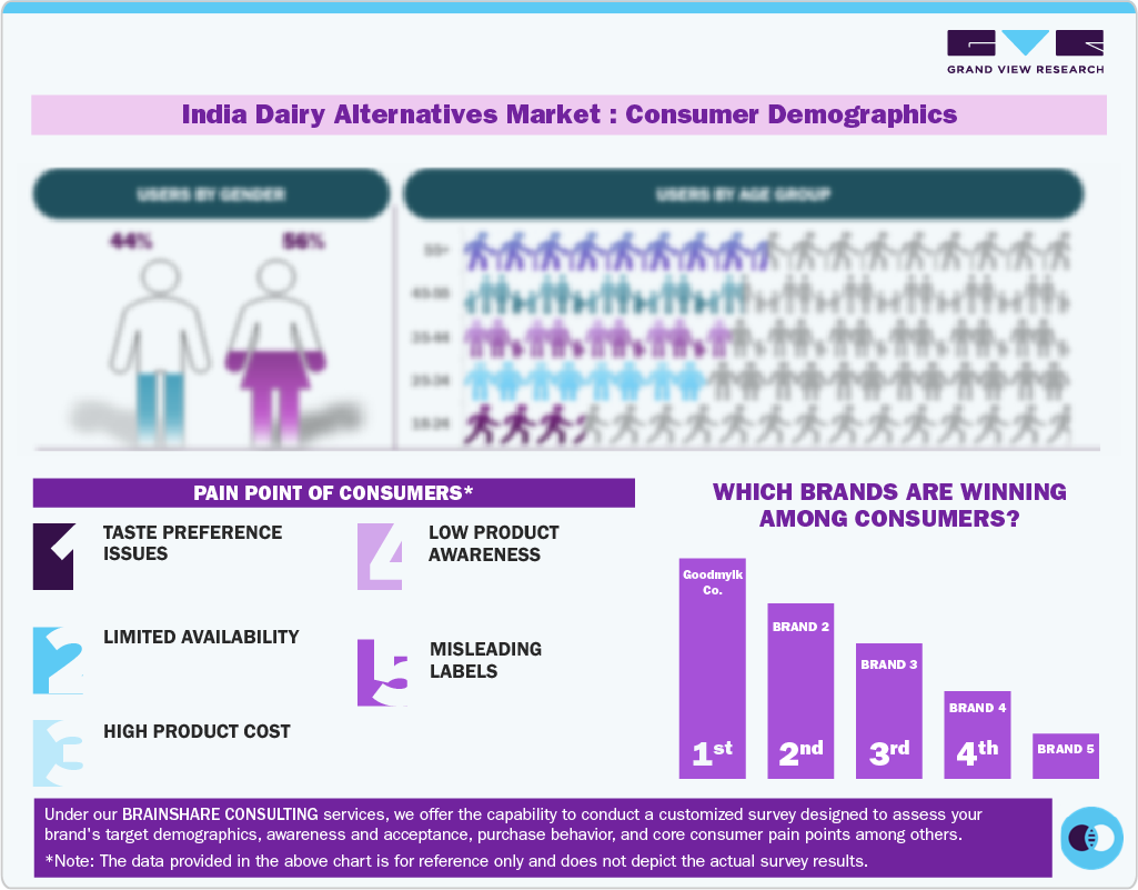 India Dairy Alternatives Market:Consumer Demographics