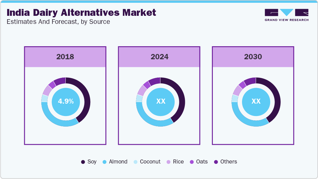 India Dairy Alternatives Market Estimated and Forecast by, Source