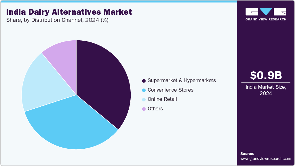 India Dairy Alternatives Market Share