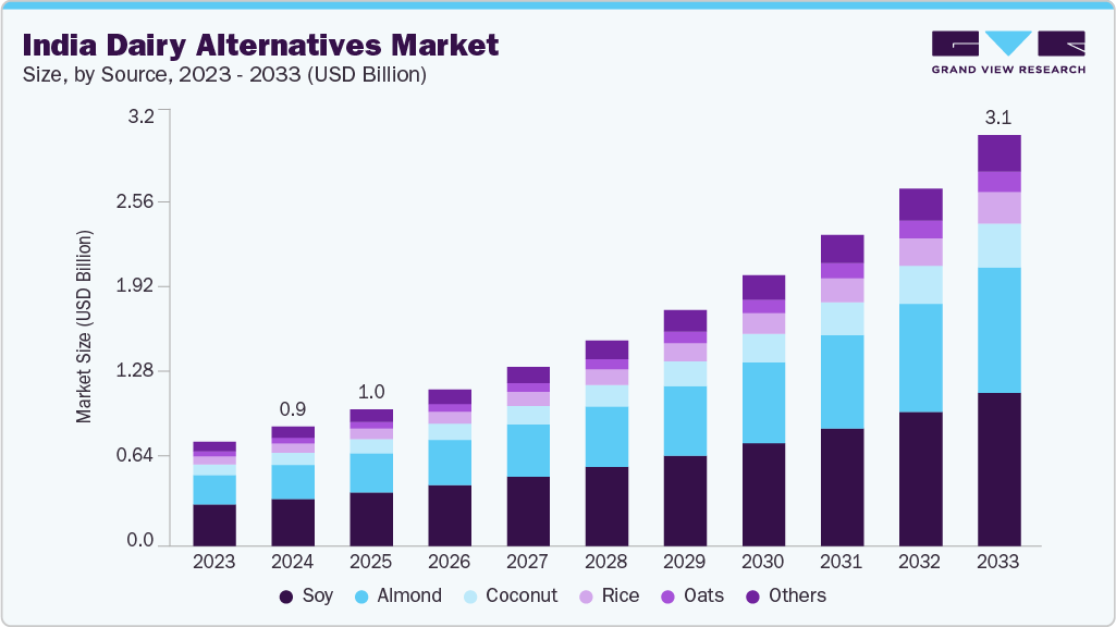 India dairy alternatives market size and growth forecast (2023-2033)