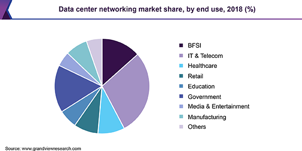 Data center networking market share, by end use, 2018 (%)