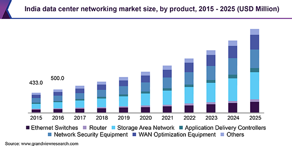 India data center networking market size, by product, 2015 - 2025 (USD Million)