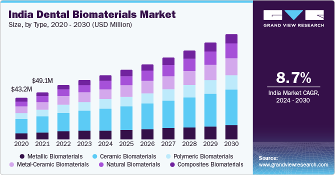 India Dental Biomaterials Market size, by type