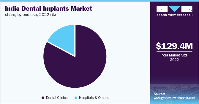  India dental implants market share, by end-use, 2022 (%)