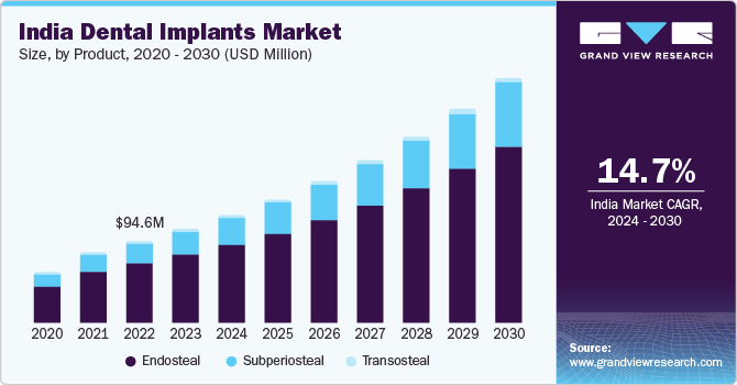  India dental implants market size, by product, 2024 - 2030 (USD Million)