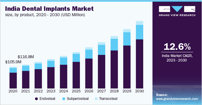  India dental implants market size, by product, 2020 - 2030 (USD Million)