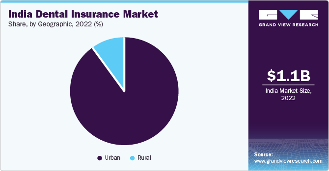 India Dental Insurance Market Share, By Geographic, 2022 (%)