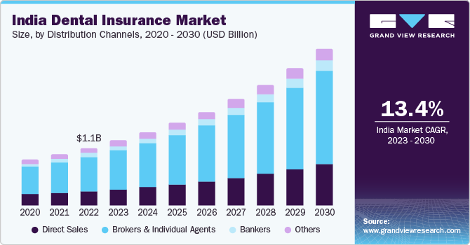 India dental insurance market size, by distribution channels, 2020 - 2030 (USD Million)