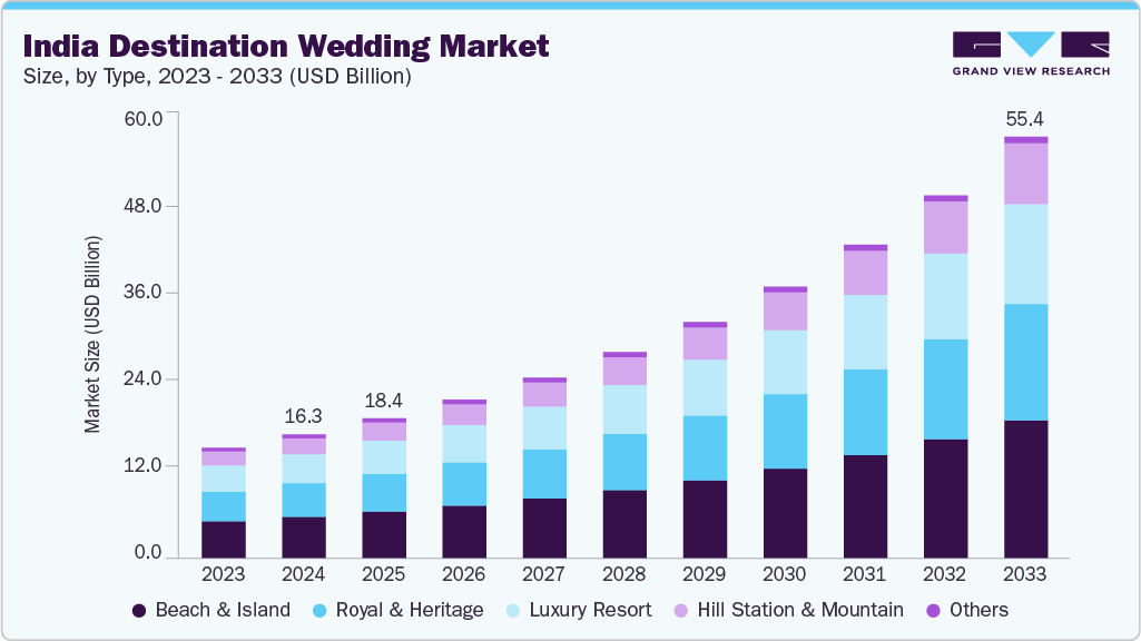 India destination wedding market size and growth forecast (2023-2033)