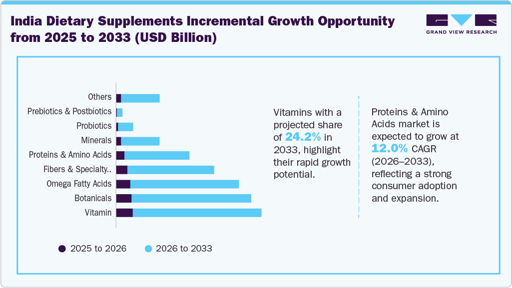 India Dietary Supplements Incremental Growth Opportunity from 2025 to 2033 (USD Billion)