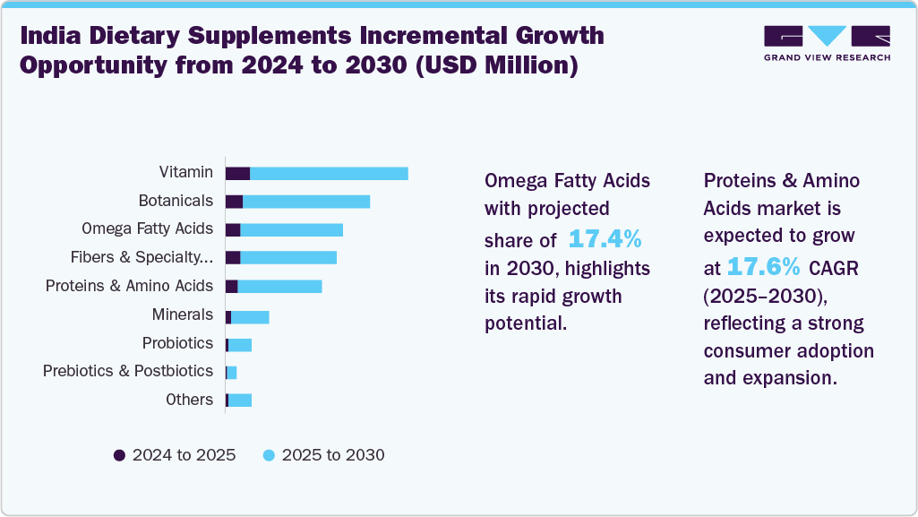 India Dietary Supplements Incremental Growth Opportunity from 2024 to 2030 (USD Million)