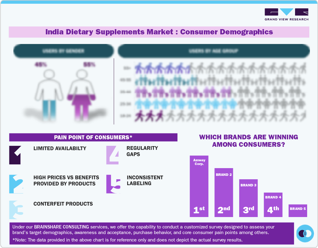 India Dietary Supplements Market Consumer Demographics