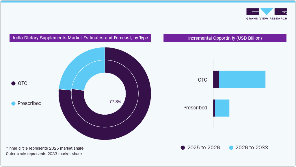 India Dietary Supplements Market Estimates and Forecast, by Type