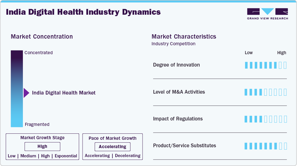 India Digital Health Industry Dynamics