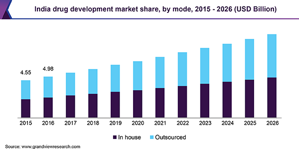 India drug development market size