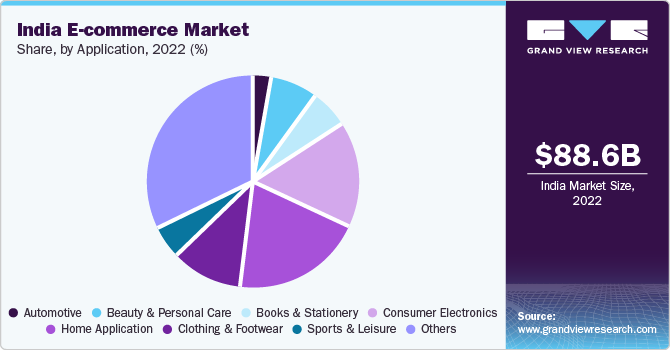 india e-commerce market share, by application, 2022 (%)
