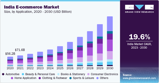 India e-commerce market size, by application, 2020- 2030 (USD Billion)