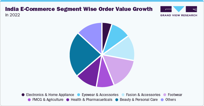 India E-Commerce Segment Wise Order Value Growth, 2022